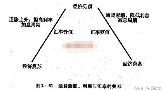 外汇交易财经知识「宏观经济形势分析」