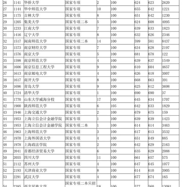 7月13日贵州高考录取情况公布！这些学校录取分数线为……-第4张图片-周公解梦大全
