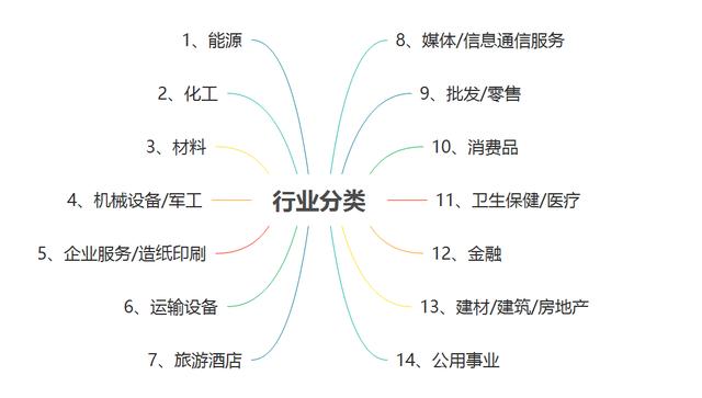 wind行业分类，行业类别分类表（行业类别主要业务活动）