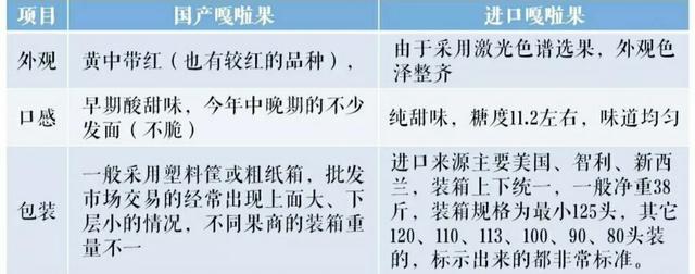 都是嘎啦果，为啥国内价格低，没人买，进口价高，大家还抢购？3