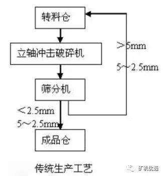 棒磨制砂机的优缺点