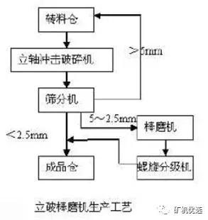棒磨制砂机的优缺点