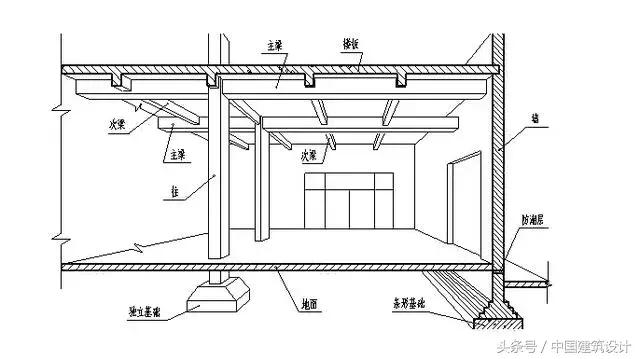 建筑类型