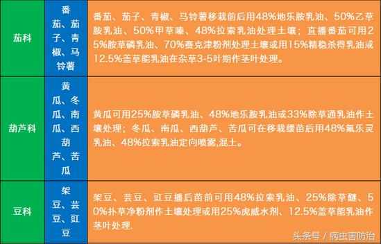 蔬菜常用除草剂速查表，以及常见除草剂特性总结和10个使用注意4