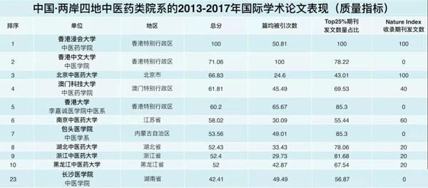 长沙医学院上榜中国两岸四地中医药院系国际学术论文质量表现排行