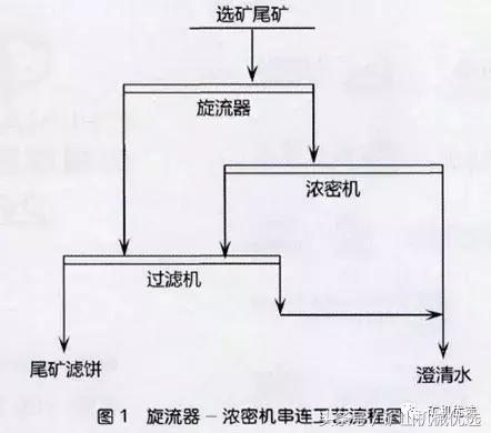 尾矿处理工艺