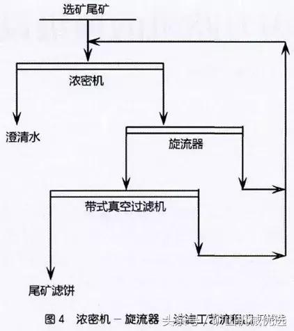尾矿处理工艺