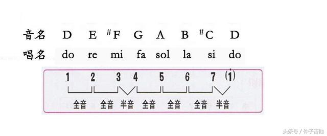 各个调的音阶对应图图片