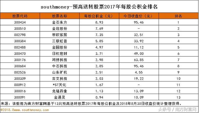 每股公积金多少适合高送转「2018年高送转概念股」