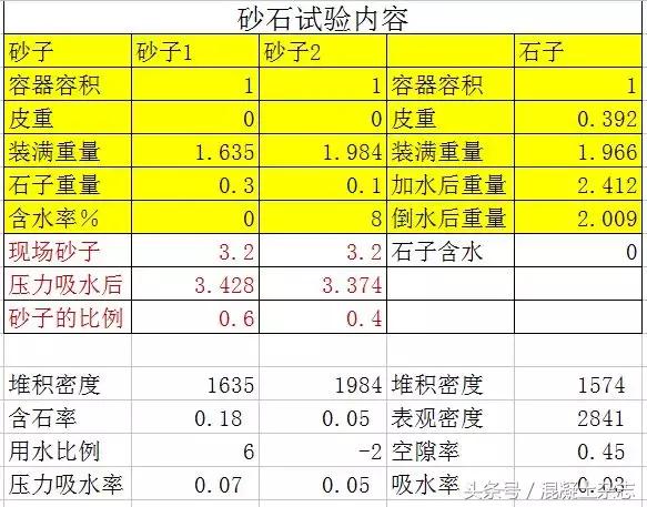 级配砂石配合比规范