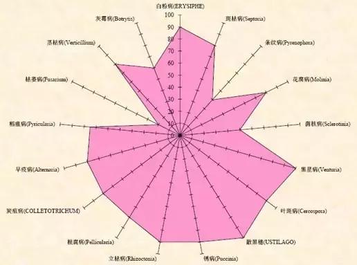 苯醚甲环唑，杀菌剂中的战斗机，用途非常广泛，附使用技术手册2