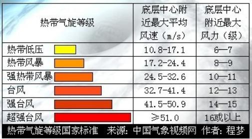 史上最强台风21级叫什么名（1至12级的台风）