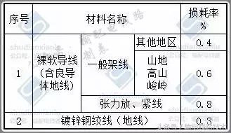 人工展放引绳工程量
