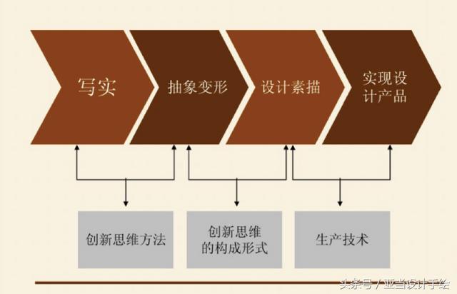 「艺术考研」分享考研中创意设计素描的绘画技巧