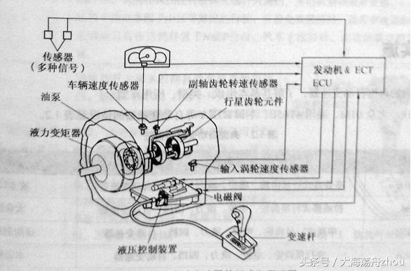 自动变速器的工作原理简述(自动变速器结构与原理)