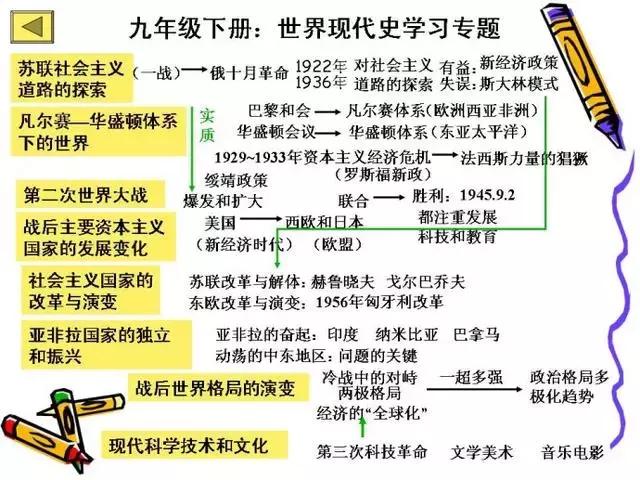 初中历史全部必背知识点，就在这7张图里！历史其实很简单！