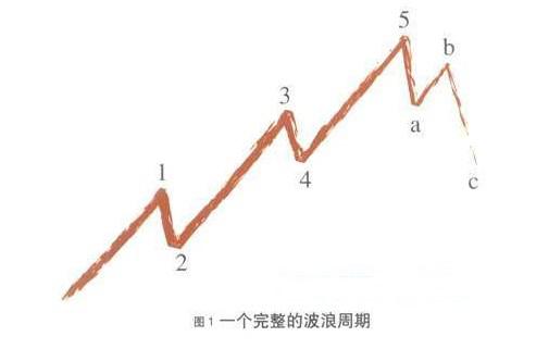 波浪理论图解「波浪理论图解分析」