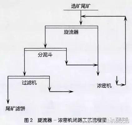 尾矿处理工艺