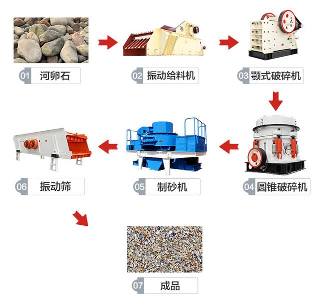 节能高效破碎制砂机械售后无忧