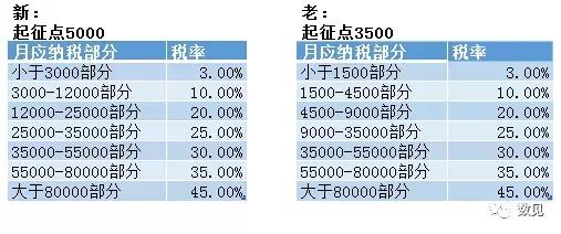 涨工资了个税怎么算「个税计算器年薪在线计算」