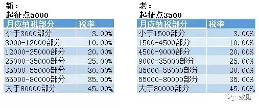 涨工资了个税怎么算「个税计算器年薪在线计算」