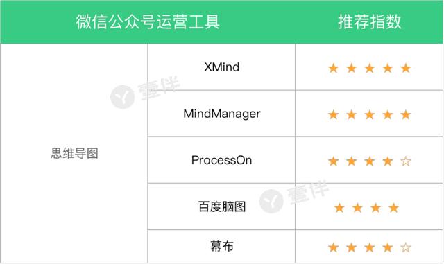 思维导图工具推荐，记录下你奇特的思维点