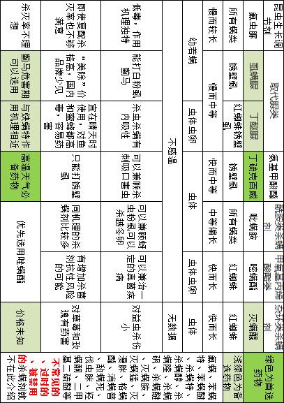 最全杀螨剂一览表（优缺点、特性都在里面）4