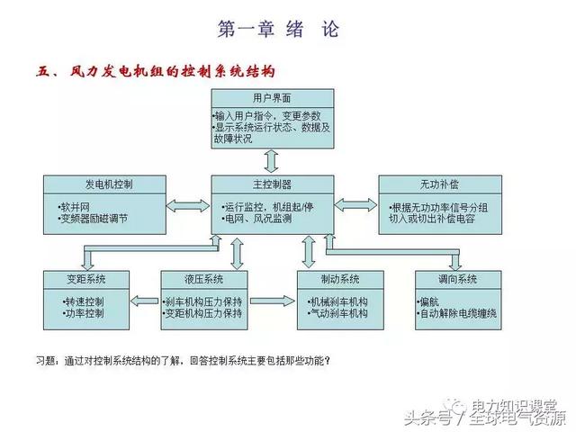 风力发电的原理