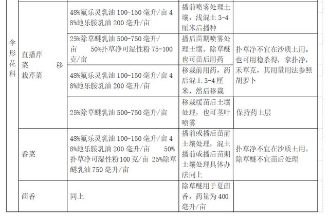 蔬菜 菜田化学除草剂应用简表1