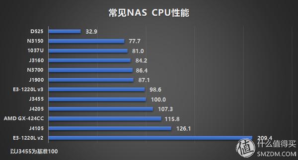 高清大片即点即来 自组家用NAS经历分享之一 基础篇