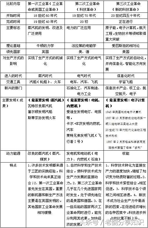 初中历史知识一览表汇总，超实用干货！