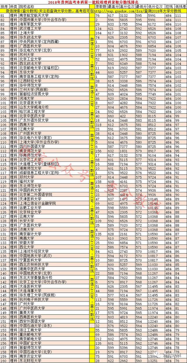 2018年贵州高考本科第一批院校录取分数线排名含位次-第5张图片-周公解梦大全