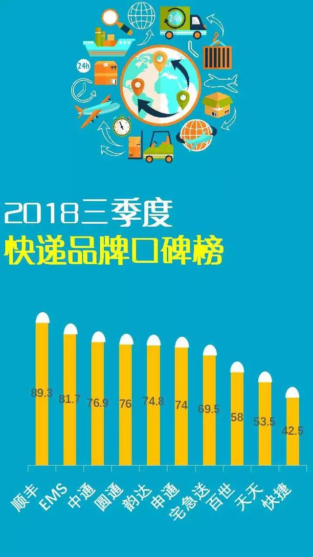 快递公司排名