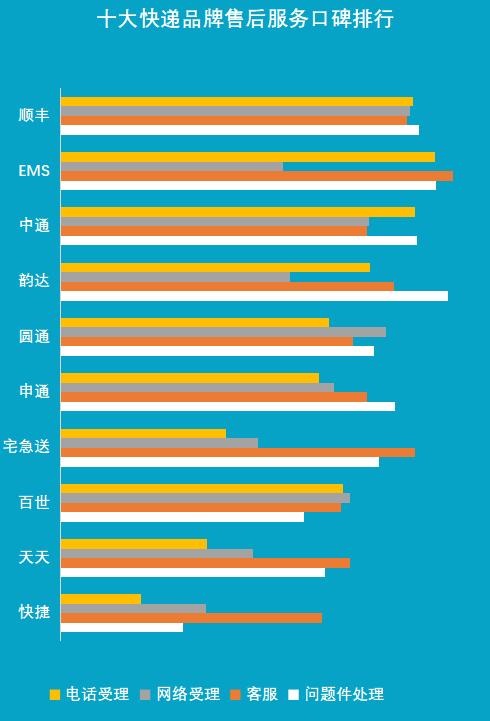 快递公司排名