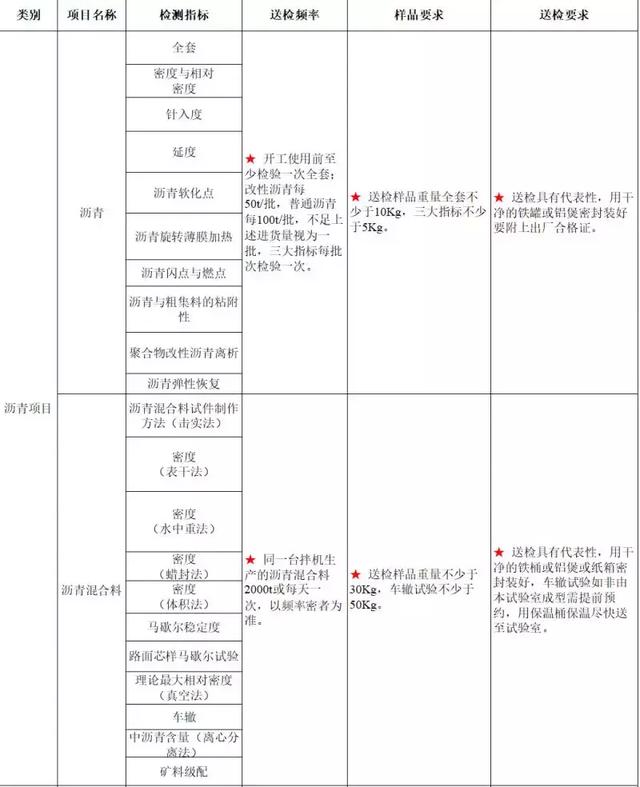 砂石原材料送检取样规范