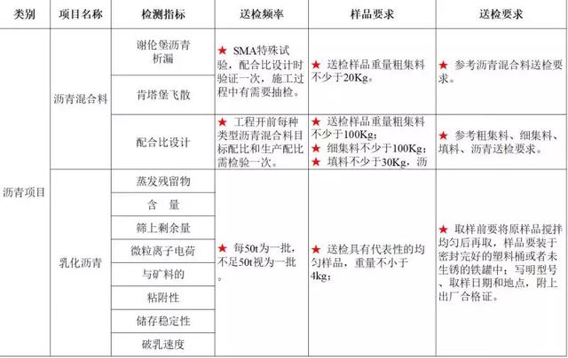 砂石原材料送检取样规范