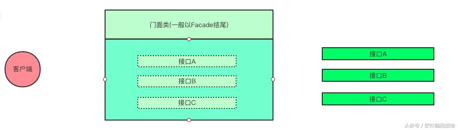 门面模式与外观模式「外观设计模式」