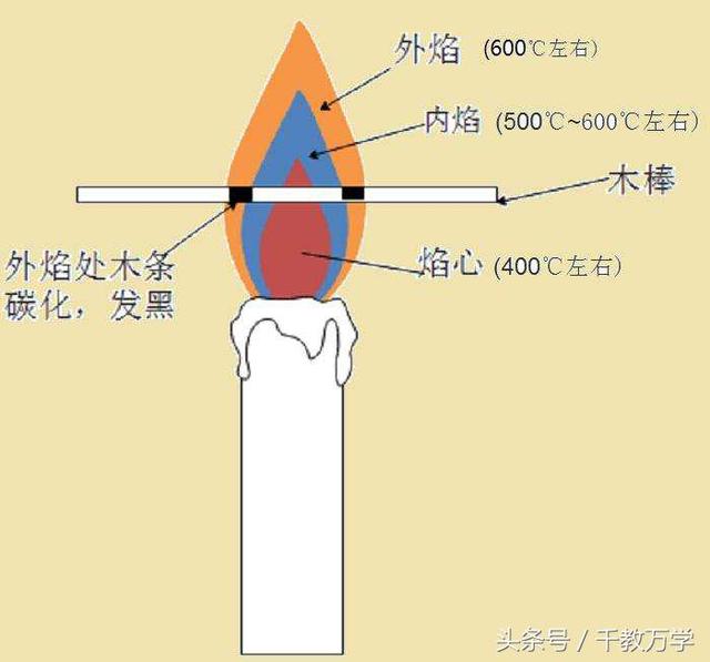 蜡烛燃烧的现象 蜡烛燃烧的现象（蜡烛燃烧的现象和结论） 生活