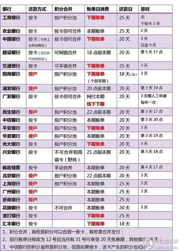 通用信用卡激活