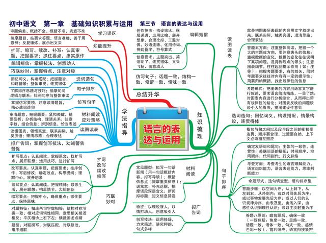 2021初中语文知识点思维导图梳理归纳总结，为备战2022年中考收藏