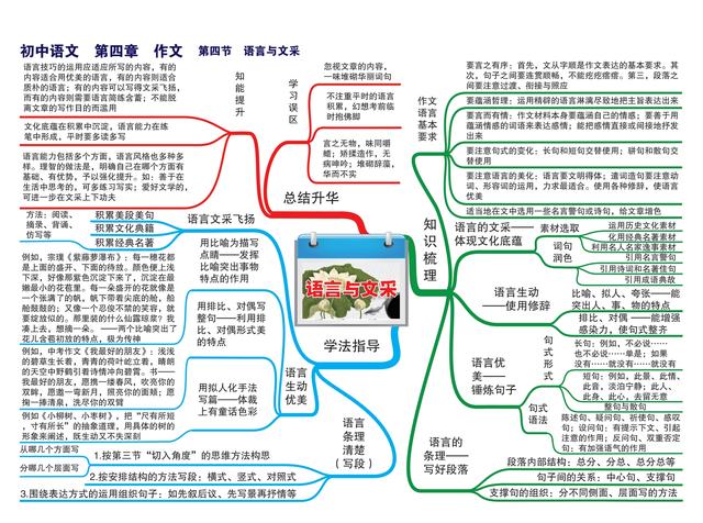 2021初中语文知识点思维导图梳理归纳总结，为备战2022年中考收藏