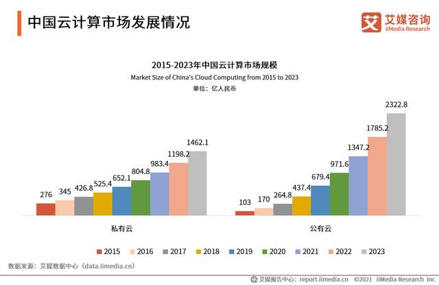 2021年中国云计算行业现状和发展趋势分析：行业进入惠普发展期-第2张图片-9158手机教程网