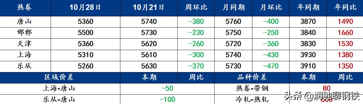 涨价不容易，降价一出溜，钢价还在跌！南北热卷价差依旧倒挂