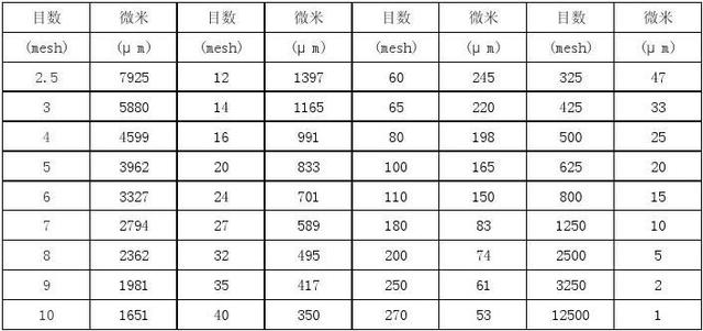 目数与微米换算(米 厘米 毫米 微米 纳米)