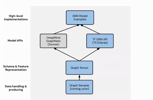 高级API、异构图：谷歌发布TF-GNN，在TensorFlow创建图神经网络