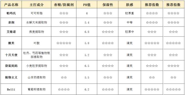 孕妇可以用浪漫身体护肤乳吗