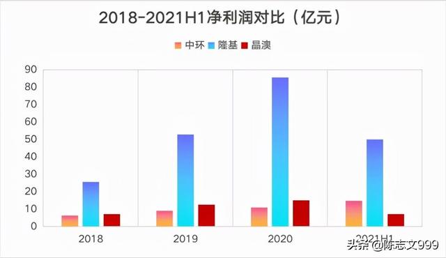 中环股份是不是王者，隆基，晶澳未来哪家更有潜力