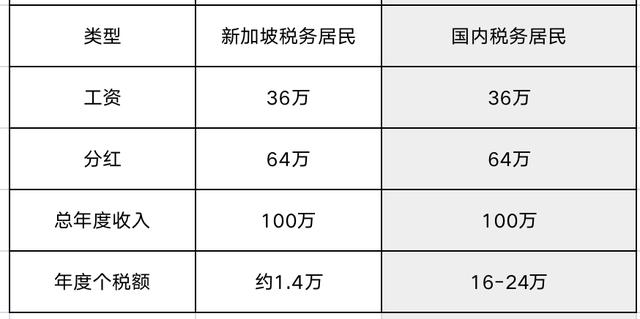 新加坡稅收全攻略，有這一篇就夠了