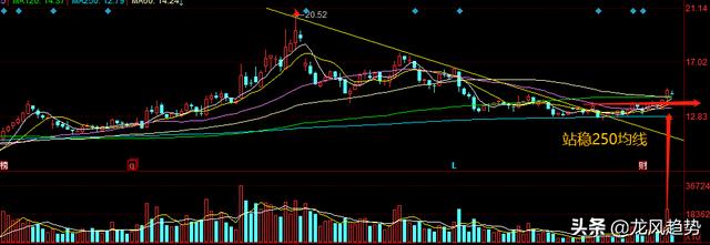 花费4个小时精选5只强势个股，回踩年线，筑底成功继续拉升