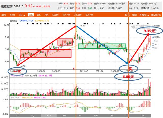 十优缠论：创维数字（SZ000810）缠论技术分析